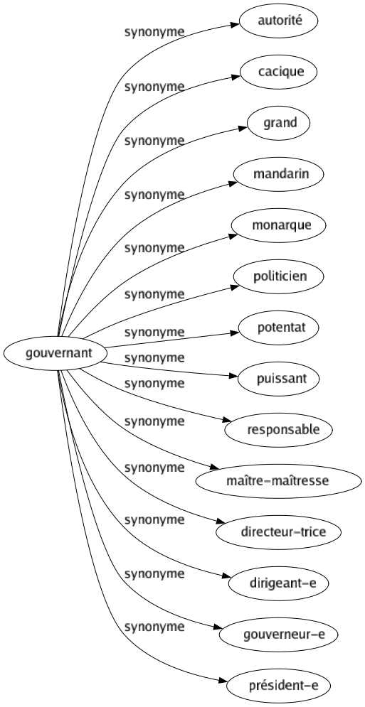 Synonyme de Gouvernant : Autorité Cacique Grand Mandarin Monarque Politicien Potentat Puissant Responsable Maître-maîtresse Directeur-trice Dirigeant-e Gouverneur-e Président-e 