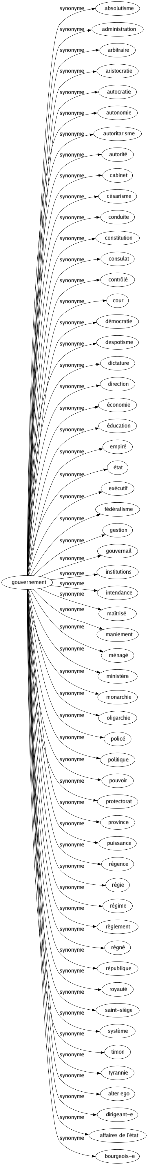 Synonyme de Gouvernement : Absolutisme Administration Arbitraire Aristocratie Autocratie Autonomie Autoritarisme Autorité Cabinet Césarisme Conduite Constitution Consulat Contrôlé Cour Démocratie Despotisme Dictature Direction Économie Éducation Empiré État Exécutif Fédéralisme Gestion Gouvernail Institutions Intendance Maîtrisé Maniement Ménagé Ministère Monarchie Oligarchie Policé Politique Pouvoir Protectorat Province Puissance Régence Régie Régime Règlement Régné République Royauté Saint-siège Système Timon Tyrannie Alter ego Dirigeant-e Affaires de l'état Bourgeois-e 