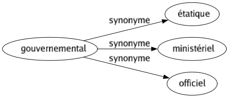 Synonyme de Gouvernemental : Étatique Ministériel Officiel 