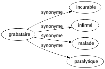 Synonyme de Grabataire : Incurable Infirmé Malade Paralytique 