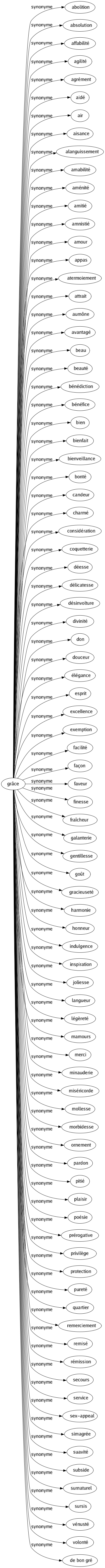 Synonyme de Grâce : Abolition Absolution Affabilité Agilité Agrément Aidé Air Aisance Alanguissement Amabilité Aménité Amitié Amnistié Amour Appas Atermoiement Attrait Aumône Avantagé Beau Beauté Bénédiction Bénéfice Bien Bienfait Bienveillance Bonté Candeur Charmé Considération Coquetterie Déesse Délicatesse Désinvolture Divinité Don Douceur Élégance Esprit Excellence Exemption Facilité Façon Faveur Finesse Fraîcheur Galanterie Gentillesse Goût Gracieuseté Harmonie Honneur Indulgence Inspiration Joliesse Langueur Légèreté Mamours Merci Minauderie Miséricorde Mollesse Morbidesse Ornement Pardon Pitié Plaisir Poésie Prérogative Privilège Protection Pureté Quartier Remerciement Remisé Rémission Secours Service Sex-appeal Simagrée Suavité Subside Surnaturel Sursis Vénusté Volonté De bon gré 