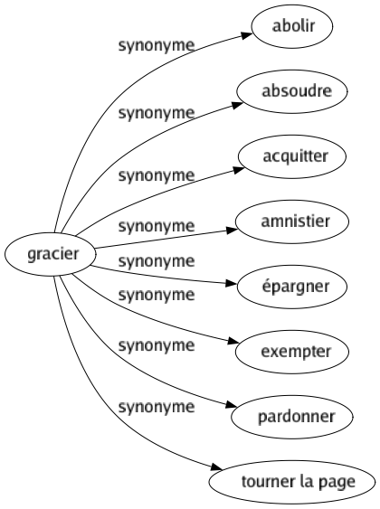 Synonyme de Gracier : Abolir Absoudre Acquitter Amnistier Épargner Exempter Pardonner Tourner la page 