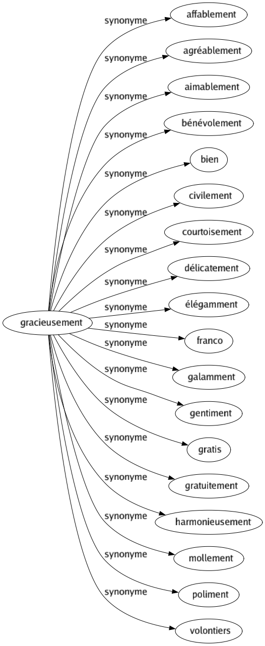 Synonyme de Gracieusement : Affablement Agréablement Aimablement Bénévolement Bien Civilement Courtoisement Délicatement Élégamment Franco Galamment Gentiment Gratis Gratuitement Harmonieusement Mollement Poliment Volontiers 