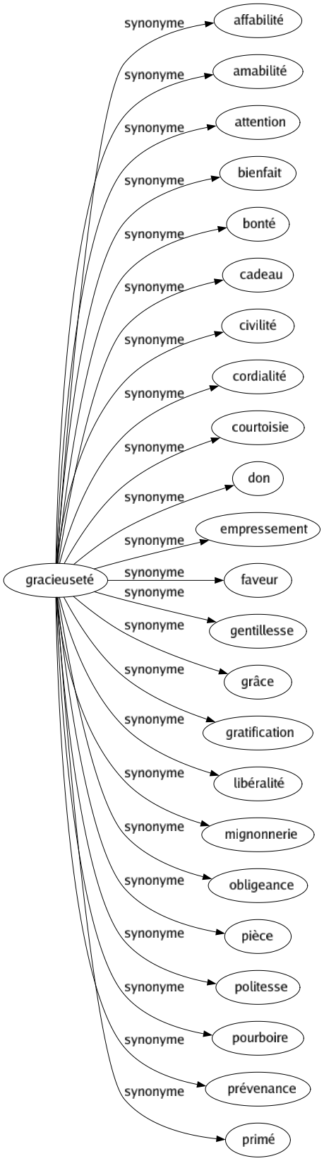 Synonyme de Gracieuseté : Affabilité Amabilité Attention Bienfait Bonté Cadeau Civilité Cordialité Courtoisie Don Empressement Faveur Gentillesse Grâce Gratification Libéralité Mignonnerie Obligeance Pièce Politesse Pourboire Prévenance Primé 