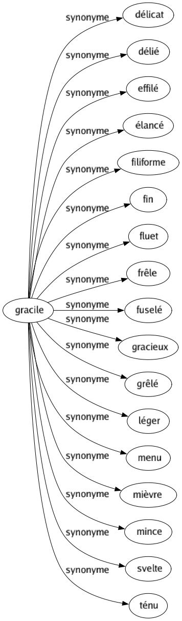 Synonyme de Gracile : Délicat Délié Effilé Élancé Filiforme Fin Fluet Frêle Fuselé Gracieux Grêlé Léger Menu Mièvre Mince Svelte Ténu 