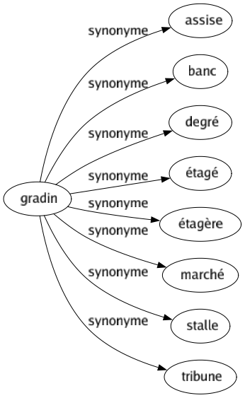 Synonyme de Gradin : Assise Banc Degré Étagé Étagère Marché Stalle Tribune 