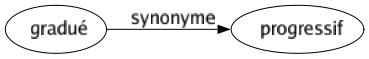Synonyme de Gradué : Progressif 