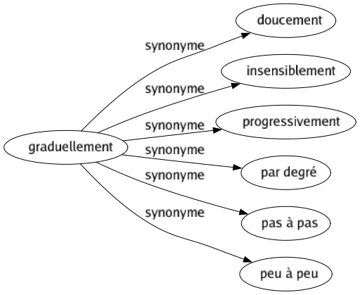 Synonyme de Graduellement : Doucement Insensiblement Progressivement Par degré Pas à pas Peu à peu 