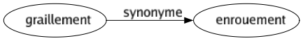Synonyme de Graillement : Enrouement 