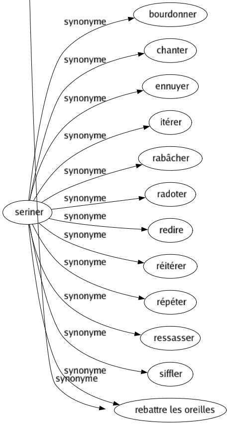 Synonyme de Grain : Atome Averse Baie Bourrasque Brin Carat Caryopse Corpuscule Farrago Fougue Fragment Fruit Germé Giboulée Globule Goutté Graine Granulé Grêlé Grenaille Irrégularité Morceau Nuancé Once Ondée Parcelle Particule Perlé Peu Pigment Pilule Pluie Poids Pointé Rafale Saucée Scrupule Semence Soupçon Teinté Tempêté Tornade Coup de vent 