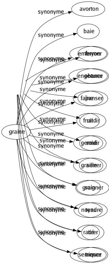 Synonyme de Graine : Avorton Baie Embryon Engeance Faîne Fruit Germé Graille Grain Noyau Racé Semence 