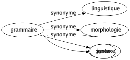 Synonyme de Grammaire : Linguistique Morphologie Syntaxe 