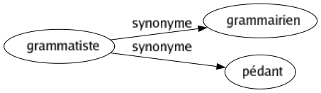 Synonyme de Grammatiste : Grammairien Pédant 
