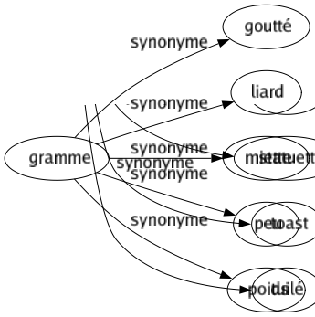 Synonyme de Gramme : Goutté Liard Miette Peu Poids 