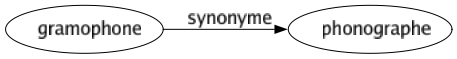Synonyme de Gramophone : Phonographe 