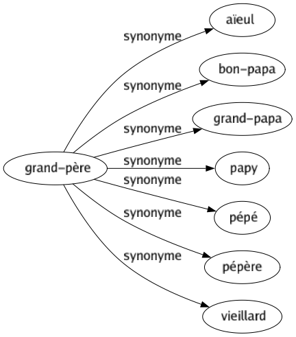 Synonyme de Grand-père : Aïeul Bon-papa Grand-papa Papy Pépé Pépère Vieillard 