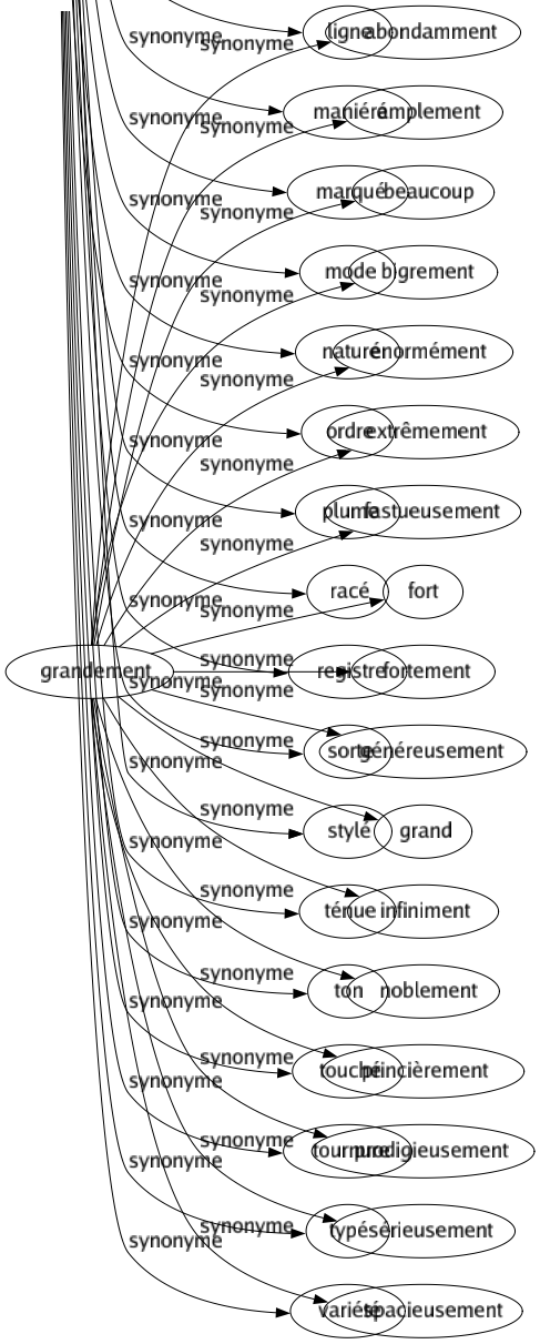 Synonyme de Grandement : Abondamment Amplement Beaucoup Bigrement Énormément Extrêmement Fastueusement Fort Fortement Généreusement Grand Infiniment Noblement Princièrement Prodigieusement Sérieusement Spacieusement 