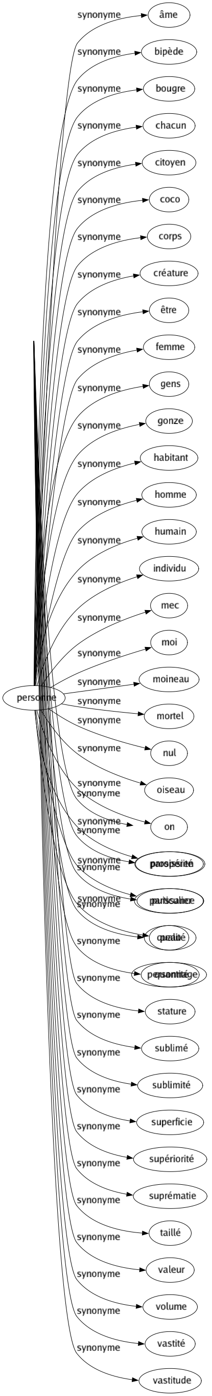 Synonyme de Grandeur : Abondance Ampleur Amplitude Appareil Atrocité Beauté Bonté Dignité Dimension Distinction Éclat Élévation Énormité Étendue Excellence Forcé Formât Fortuné Gloire Grand Grandiose Gravité Grosseur Hauteur Héroïsme Honneur Illustration Immensité Importance Intensité Largeur Longueur Magnitude Majesté Mérité Monstruosité Noblesse Noirceur Paramètre Pointure Pompé Pouvoir Profondeur Prospérité Puissance Qualité Quantité Stature Sublimé Sublimité Superficie Supériorité Suprématie Taillé Valeur Volume Vastité Vastitude 