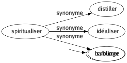 Synonyme de Grandir : Aggraver Agrandir Allonger Amplifier Augmenter Avancer Croître Développer Dramatiser Élever Enfler Ennoblir Exagérer Exalter Fleurir Fortifier Gagner Grossir Hausser Monter Mûrir Pousser Profiter Redoubler Rehausser Relever Renchérir Surfaire Venir Se dénouer S'élever S'accroître S'aggraver S'agrandir S'amplifier S'étendre S'intensifier Se développer Se gonfler Se transformer S'allonger 
