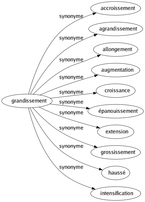 Synonyme de Grandissement : Accroissement Agrandissement Allongement Augmentation Croissance Épanouissement Extension Grossissement Haussé Intensification 