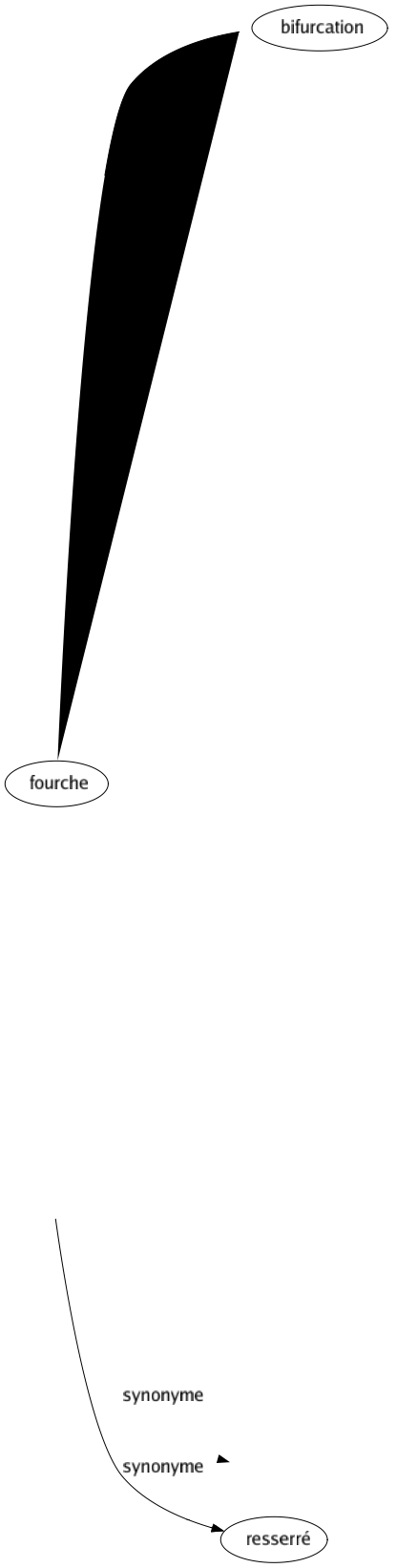 Synonyme de Grange : Abri Chalet Étable Fenil Gerbier Grenier Hangar Magasin Raccard Remisé Resserré 