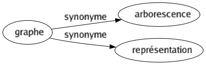 Synonyme de Graphe : Arborescence Représentation 