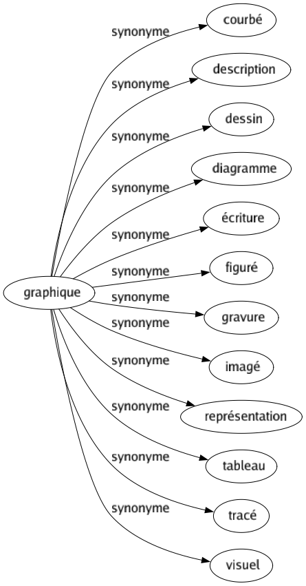 Synonyme de Graphique : Courbé Description Dessin Diagramme Écriture Figuré Gravure Imagé Représentation Tableau Tracé Visuel 