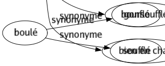 Synonyme de Gras : Abondant Adipeux Ample Arrondi Beau Bedonnant Bouffi Boulot Charnu Corpulent Dégoûtant Dodu Égrillard Empâté Épais Farfelu Fécond Fertile Fort Gaulois Généreux Glissant Gluant Graissé Graisseux Grasset Grassouillet Graveleux Grivois Gros Grossier Huileux Lard Lesté Libre Licencieux Malsonnant Moelleux Obèse Obscène Onctueux Opulent Ordurier Pansu Pâteux Plantureux Plein Poisseux Polisson Porc Potelé Poupard Productif Rabelaisien Rebondi Replet Répugnant Riche Rond Rondelet Rondouillard Salé Suiffeux Suintant Vaste Ventripotent Ventru Visqueux Amiteux Boursoufflé Bien en chair 