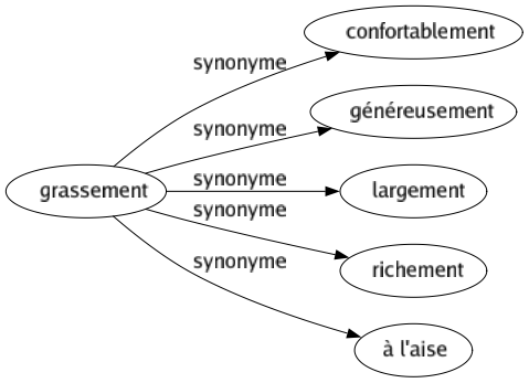 Synonyme de Grassement : Confortablement Généreusement Largement Richement À l'aise 