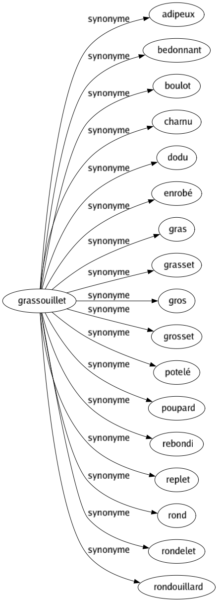 Synonyme de Grassouillet : Adipeux Bedonnant Boulot Charnu Dodu Enrobé Gras Grasset Gros Grosset Potelé Poupard Rebondi Replet Rond Rondelet Rondouillard 