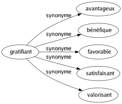 Synonyme de Gratifiant : Avantageux Bénéfique Favorable Satisfaisant Valorisant 