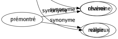 Synonyme de Gratifier : Accorder Adjuger Administrer Affubler Allouer Apporter Attribuer Avantager Battre Bonifier Châtier Corriger Distribuer Donner Doter Douer Favoriser Fournir Frapper Honorer Imputer Maltraiter Nantir Octroyer Pourvoir Procurer Punir Récompenser Remercier Révérer Valoir 