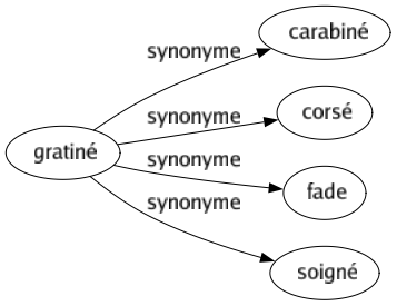 Synonyme de Gratiné : Carabiné Corsé Fade Soigné 