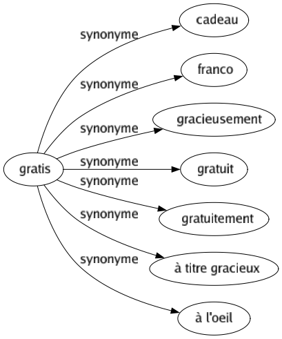 Synonyme de Gratis : Cadeau Franco Gracieusement Gratuit Gratuitement À titre gracieux À l'oeil 