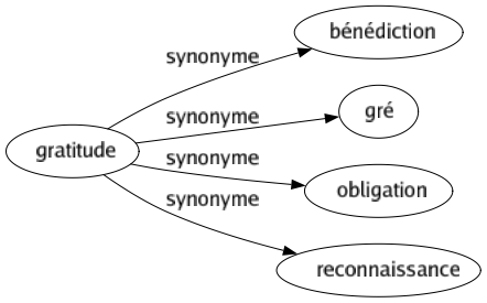 Synonyme de Gratitude : Bénédiction Gré Obligation Reconnaissance 