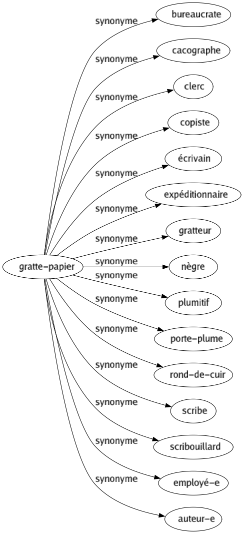 Synonyme de Gratte-papier : Bureaucrate Cacographe Clerc Copiste Écrivain Expéditionnaire Gratteur Nègre Plumitif Porte-plume Rond-de-cuir Scribe Scribouillard Employé-e Auteur-e 