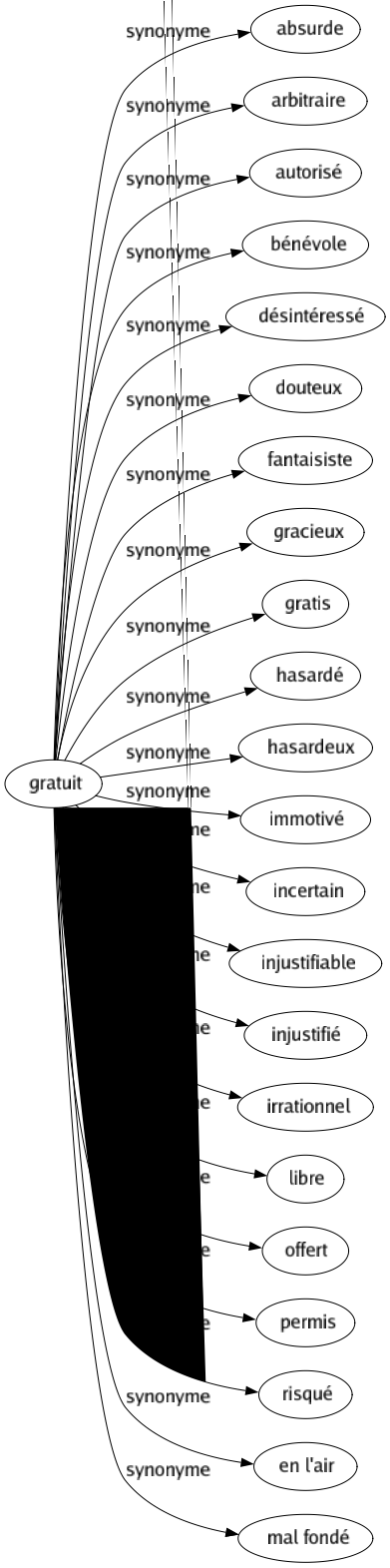 Synonyme de Gratuit : Absurde Arbitraire Autorisé Bénévole Désintéressé Douteux Fantaisiste Gracieux Gratis Hasardé Hasardeux Immotivé Incertain Injustifiable Injustifié Irrationnel Libre Offert Permis Risqué En l'air Mal fondé 