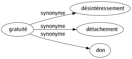 Synonyme de Gratuité : Désintéressement Détachement Don 