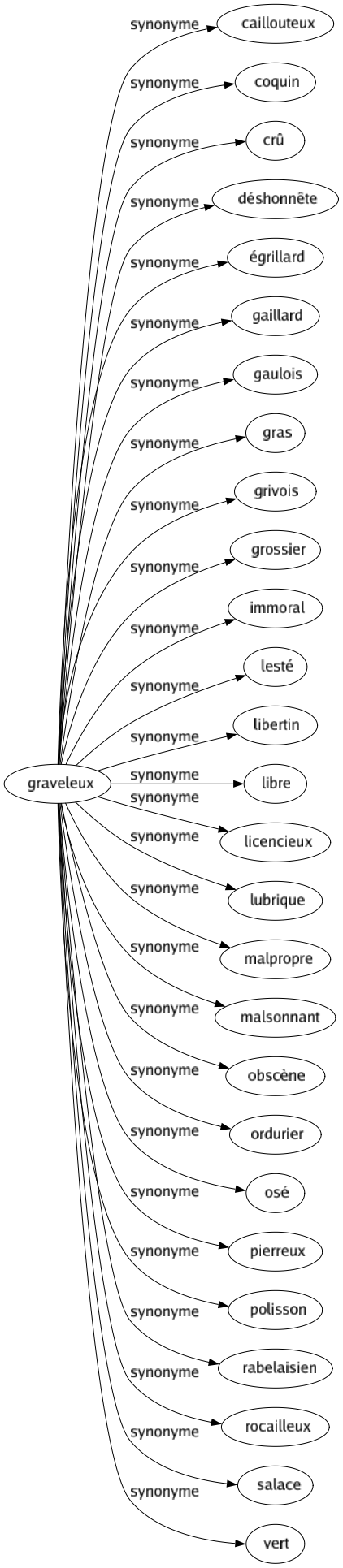 Synonyme de Graveleux : Caillouteux Coquin Crû Déshonnête Égrillard Gaillard Gaulois Gras Grivois Grossier Immoral Lesté Libertin Libre Licencieux Lubrique Malpropre Malsonnant Obscène Ordurier Osé Pierreux Polisson Rabelaisien Rocailleux Salace Vert 