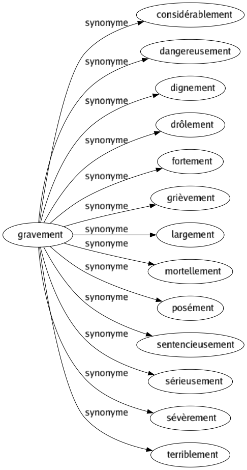 Synonyme de Gravement : Considérablement Dangereusement Dignement Drôlement Fortement Grièvement Largement Mortellement Posément Sentencieusement Sérieusement Sévèrement Terriblement 