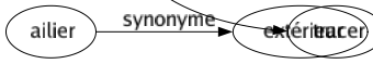 Synonyme de Graver : Buriner Dessiner Échopper Écrire Empreindre Engraver Enregistrer Estamper Fixer Guillocher Immortaliser Imprimer Incruster Inculquer Inscrire Insculper Intailler Lithographier Marquer Nieller Poinçonner Sculpter Tatouer Tracer 