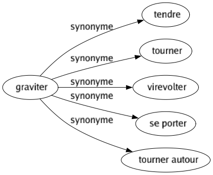 Synonyme de Graviter : Tendre Tourner Virevolter Se porter Tourner autour 