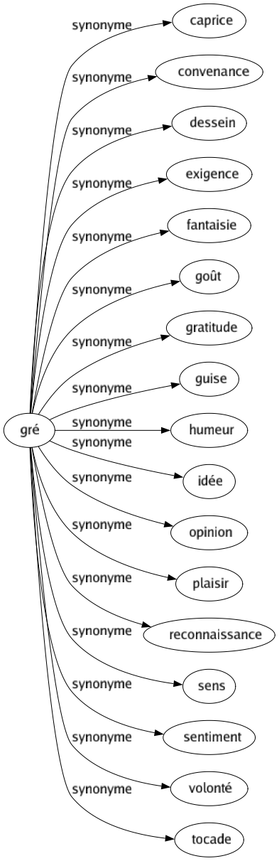 Synonyme de Gré : Caprice Convenance Dessein Exigence Fantaisie Goût Gratitude Guise Humeur Idée Opinion Plaisir Reconnaissance Sens Sentiment Volonté Tocade 
