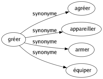Synonyme de Gréer : Agréer Appareiller Armer Équiper 
