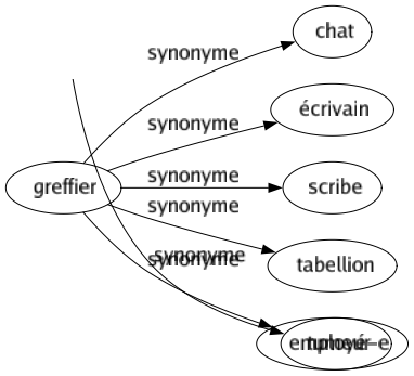 Synonyme de Greffier : Chat Écrivain Scribe Tabellion Employé-e 
