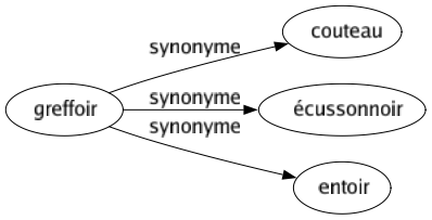 Synonyme de Greffoir : Couteau Écussonnoir Entoir 
