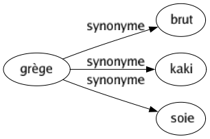 Synonyme de Grège : Brut Kaki Soie 