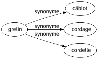 Synonyme de Grelin : Câblot Cordage Cordelle 