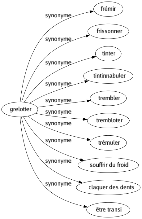 Synonyme de Grelotter : Frémir Frissonner Tinter Tintinnabuler Trembler Trembloter Trémuler Souffrir du froid Claquer des dents Être transi 