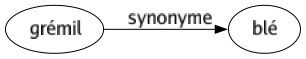 Synonyme de Grémil : Blé 